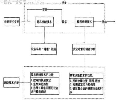 设备故障诊断技术